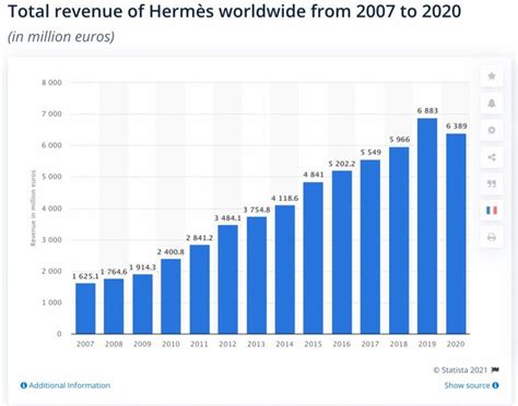 hermes group revenue|hermes dividend history.